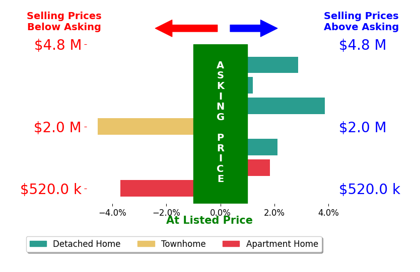 Bar chart comparing asking price vs selling price for Afroditi KrozosAguilar