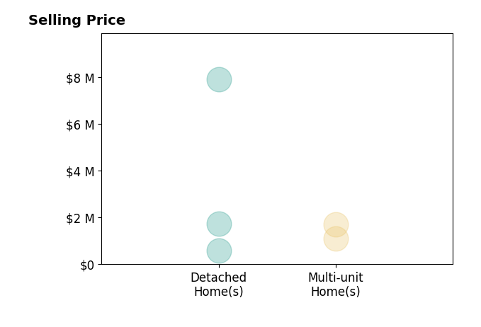 Histogram of home sales price ranges for Kevin McDonald
