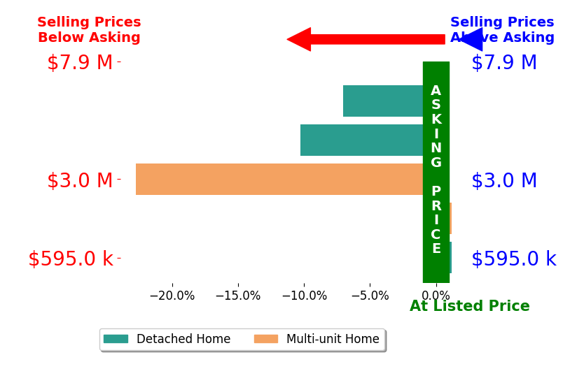 Bar chart comparing asking price vs selling price for Kevin McDonald