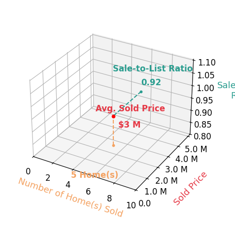 Chart showing sale-to-list price ratio for Kevin McDonald