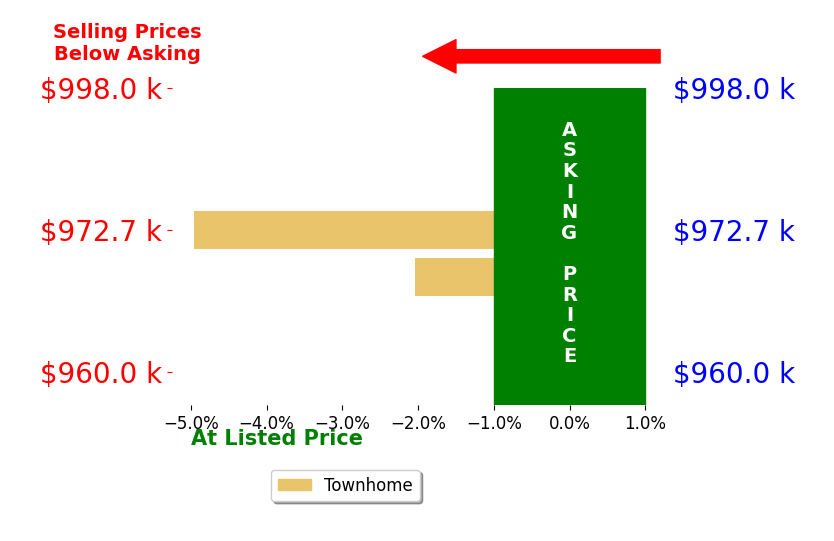 Irene OBrien  Crossland's sold homes closed 3.5% below asking on average, with 0 homes above, 2 below, and 0 at asking price.