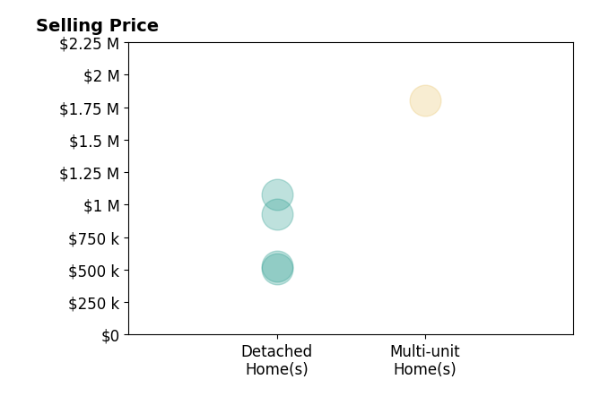 Histogram of home sales price ranges for Tony Ford