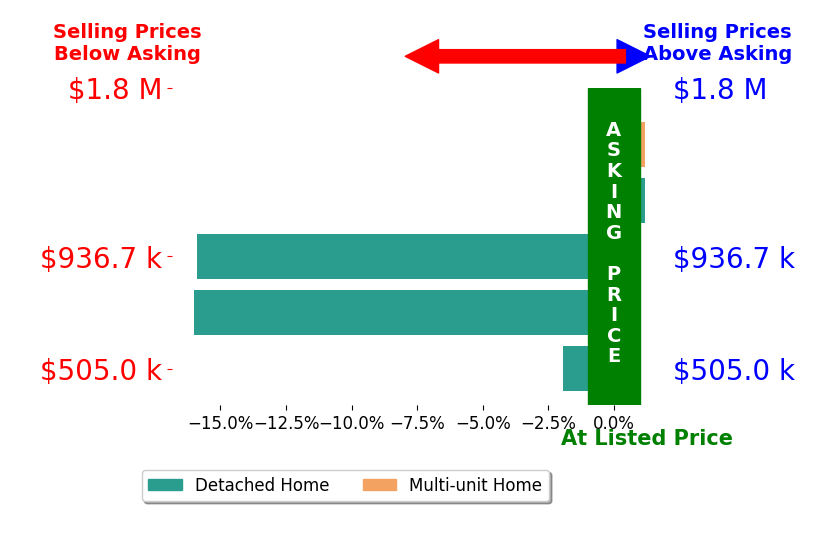 Bar chart comparing asking price vs selling price for Tony Ford
