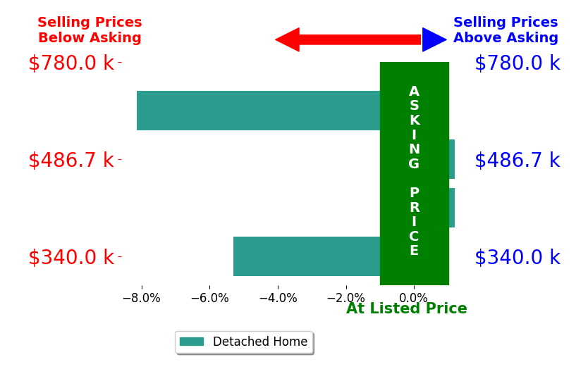 Bar chart comparing asking price vs selling price for Bud Thompson