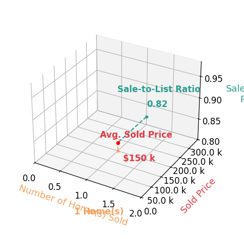 Chart showing sale-to-list price ratio for Catherine Fleishman