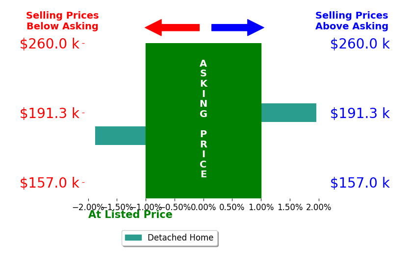 Bar chart comparing asking price vs selling price for Kimberly Holmes