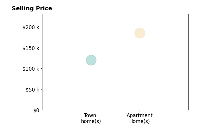 Histogram of home sales price ranges for Real Estate Doctor Marandino