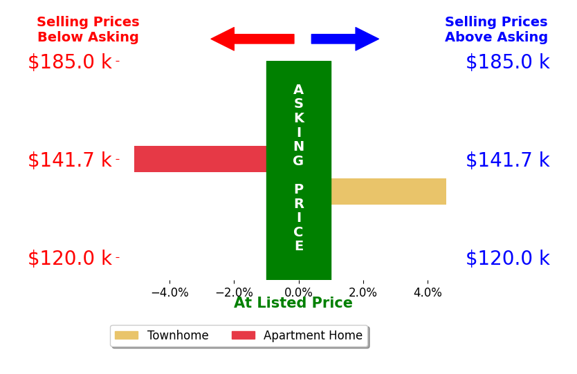 Bar chart comparing asking price vs selling price for Real Estate Doctor Marandino