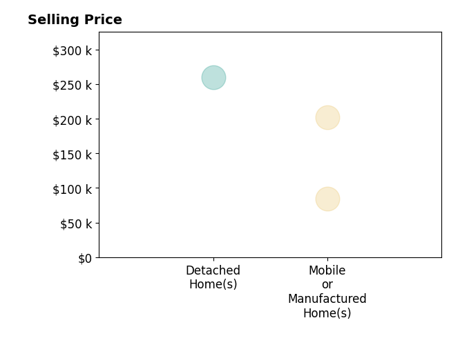 Mitchell McFarling's sold homes include detached homes at $260K, mobile or manufactured homes from $85K to $202K.