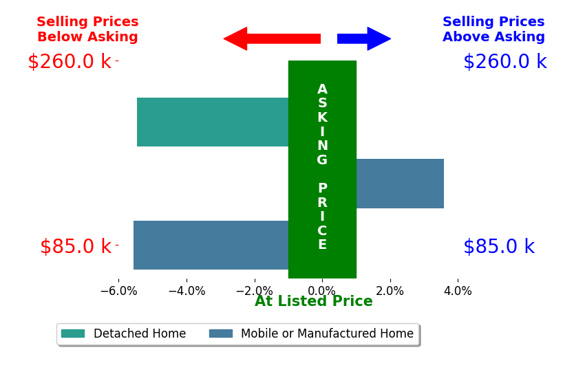 Mitchell McFarling's sold homes closed 2.5% below asking on average, with 1 homes above, 2 below, and 0 at asking price.