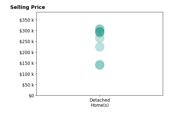 Terri Kelley's sold homes include detached homes from $140K to $308K.