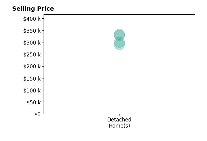 Steve Kash's sold homes include detached homes from $290K to $333K.