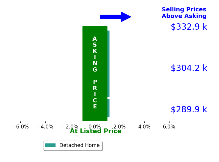 Steve Kash's sold homes closed 0.2% above asking on average, with 0 homes above, 0 below, and 4 at asking price.
