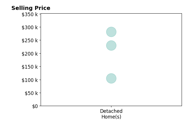 STACY HODGE's sold homes include detached homes from $105K to $281K.