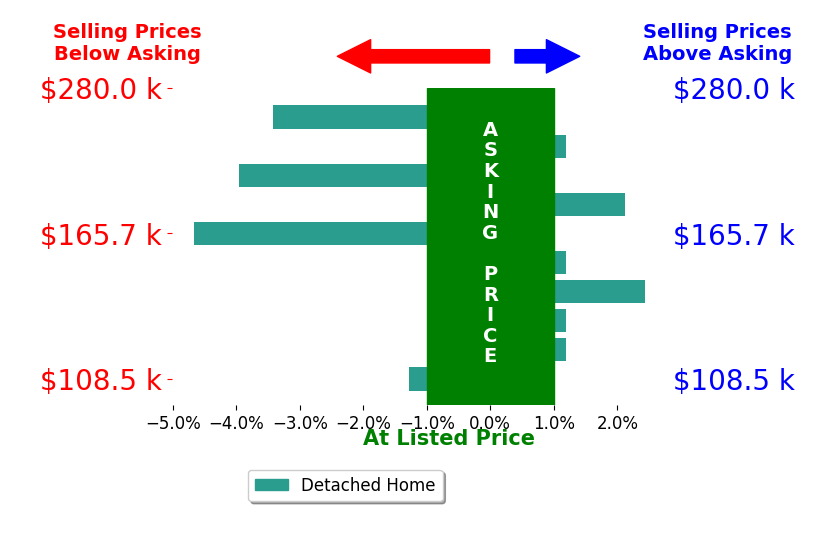 Lori Terry's sold homes closed 0.8% below asking on average, with 2 homes above, 4 below, and 4 at asking price.