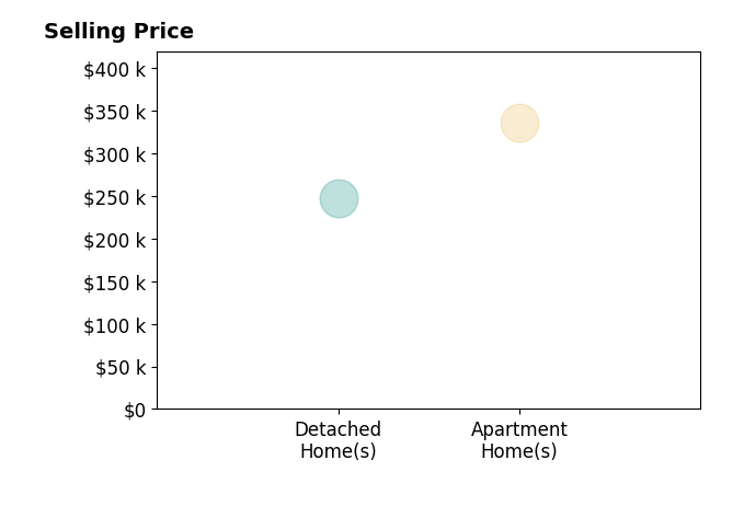 Kathleen Mullins's sold homes include apartment homes at $336K, detached homes at $248K.