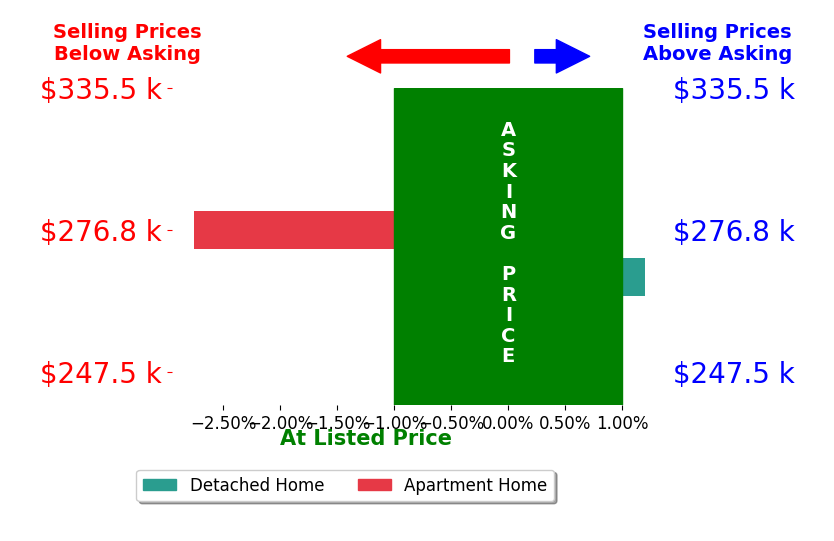 Kathleen Mullins's sold homes closed 1.4% below asking on average, with 0 homes above, 1 below, and 1 at asking price.