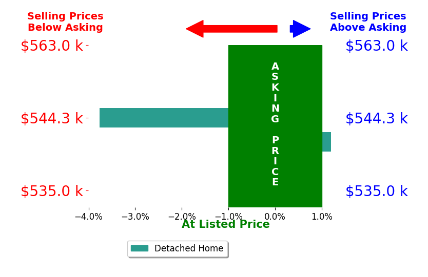 Adriane Bomar's sold homes closed 1.9% below asking on average, with 0 homes above, 1 below, and 1 at asking price.