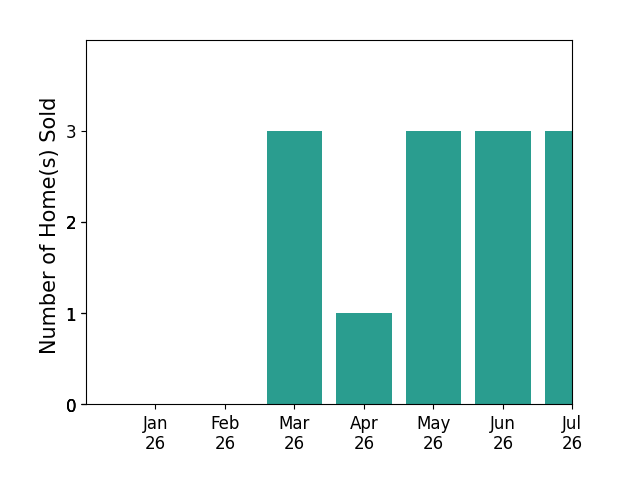 Bar chart of total home sales by John Arcidiacono over the past 12 months
