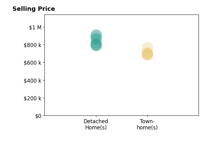 Histogram of home sales price ranges for John Arcidiacono