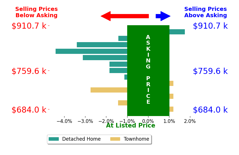 Bar chart comparing asking price vs selling price for John Arcidiacono