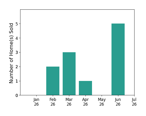 Bar chart of total home sales by Jack Burns over the past 12 months