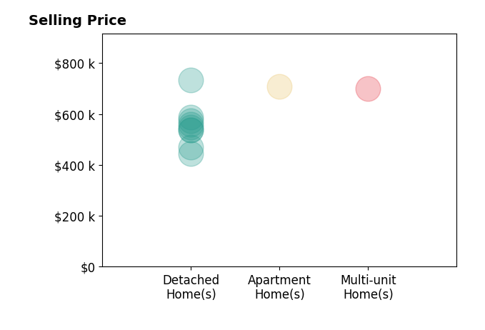 Histogram of home sales price ranges for Jack Burns
