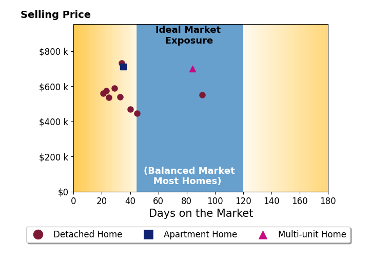 Bar chart of average days on market for Jack Burns's listings