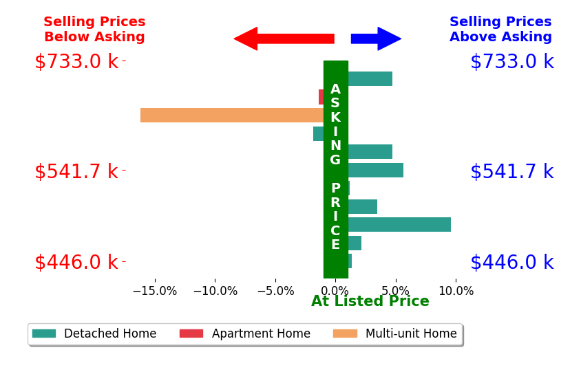 Bar chart comparing asking price vs selling price for Jack Burns