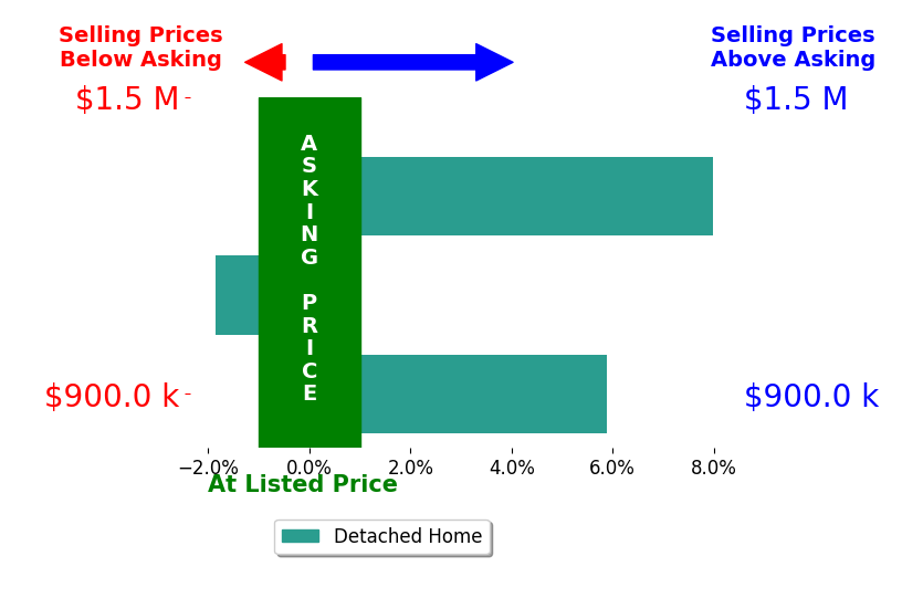 Bar chart comparing asking price vs selling price for Christie Sattler