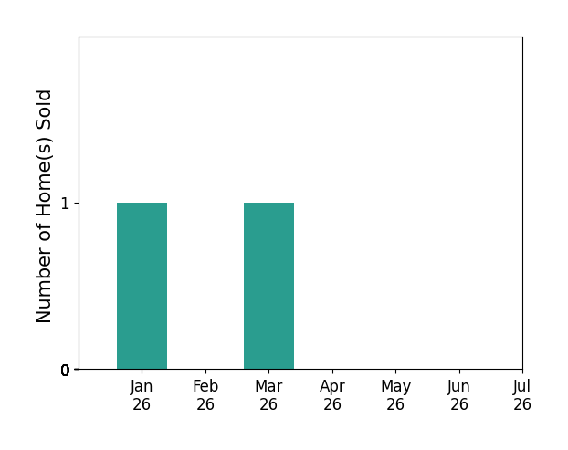 Bar chart of total home sales by Jean Joh over the past 12 months