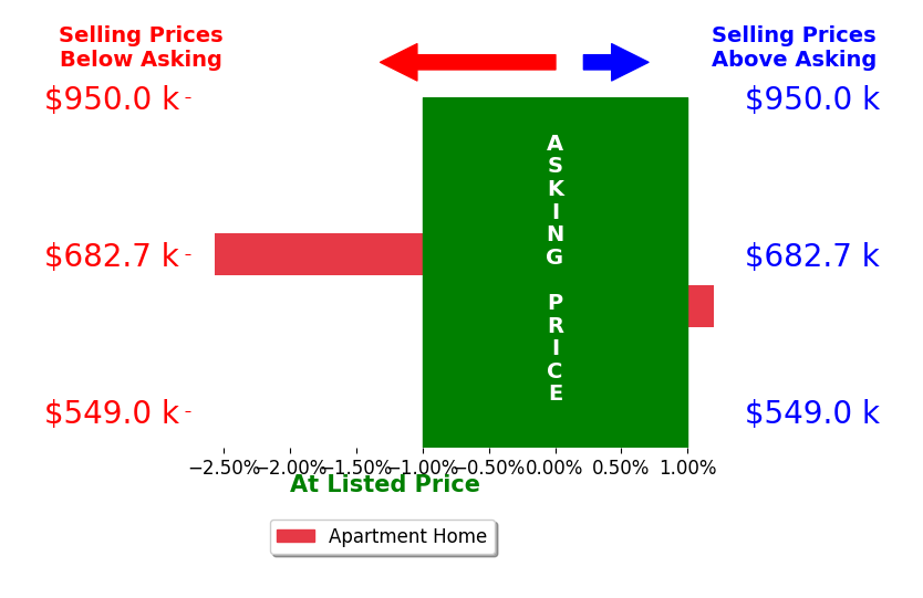 Bar chart comparing asking price vs selling price for Jean Joh