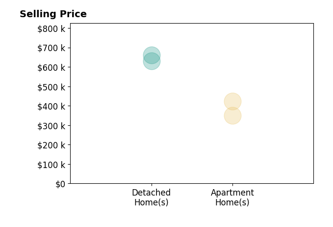 Histogram of home sales price ranges for Lucas Monroe