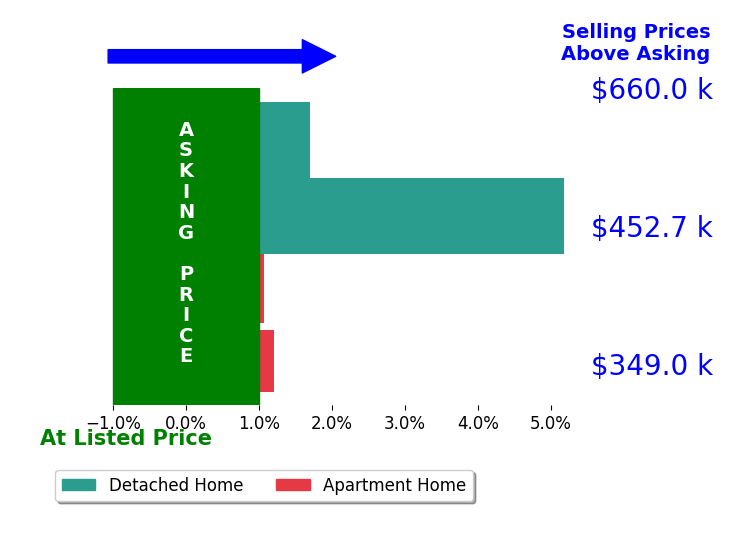 Bar chart comparing asking price vs selling price for Lucas Monroe