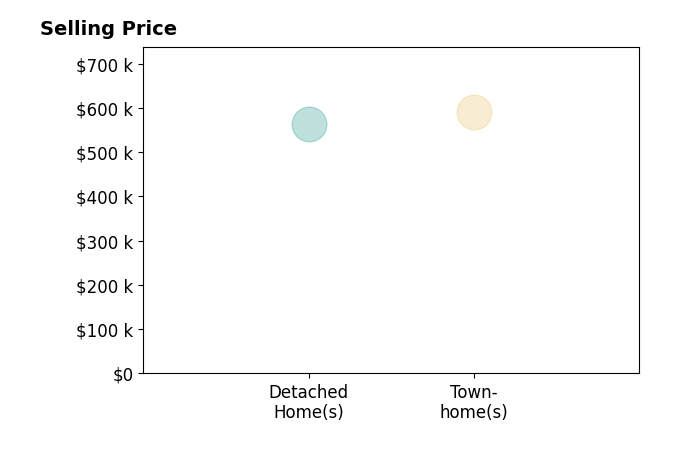 Histogram of home sales price ranges for Thomas Pope