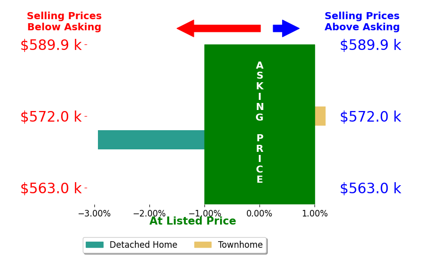 Bar chart comparing asking price vs selling price for Thomas Pope