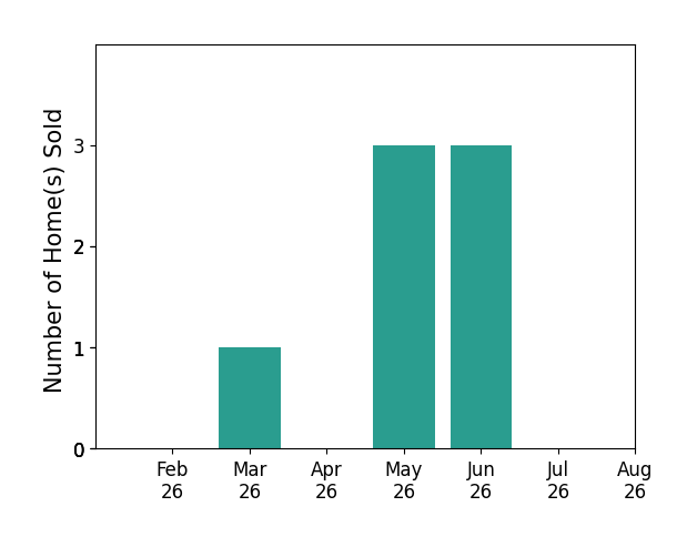 Gretchen Esch sold 1 home in March 2026, 3 homes in May 2026, 3 homes in June 2026, for a total of 7 homes.