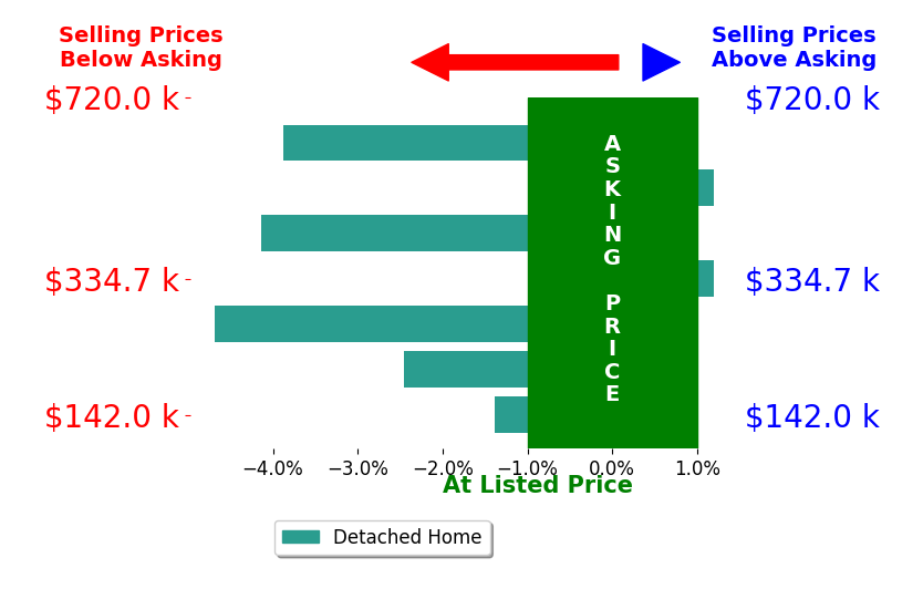 Gretchen Esch's sold homes closed 2.5% below asking on average, with 0 homes above, 5 below, and 2 at asking price.