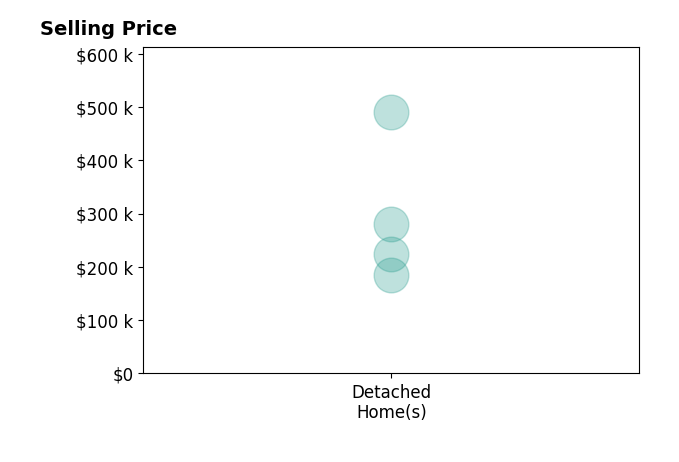 Pat Markle's sold homes include detached homes from $185K to $490K.