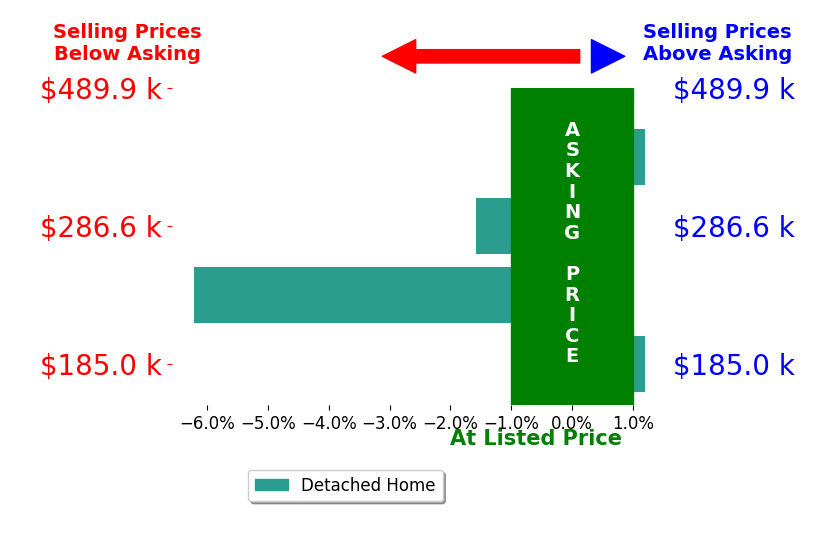 Pat Markle's sold homes closed 1.9% below asking on average, with 0 homes above, 2 below, and 2 at asking price.