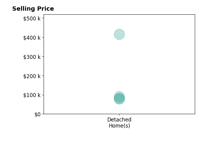 Eileen PenroseSaathoff's sold homes include detached homes from $78K to $415K.