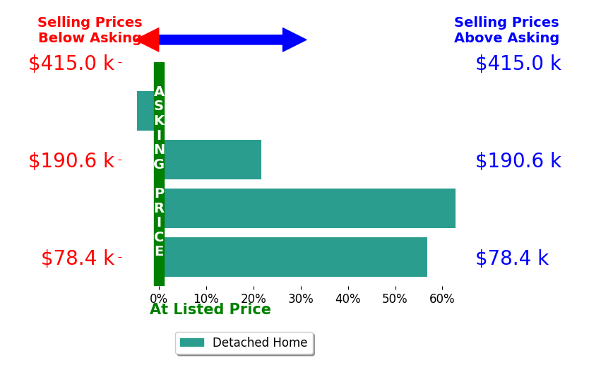Eileen PenroseSaathoff's sold homes closed 34.2% above asking on average, with 3 homes above, 1 below, and 0 at asking price.