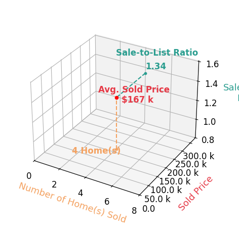 Eileen PenroseSaathoff sold 4 homes with an average sold price of $167K and an average sale-to-list ratio of 134.2%.