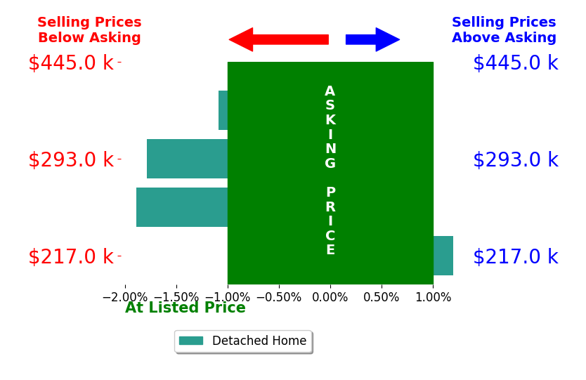 Jenna King's sold homes closed 1.0% below asking on average, with 0 homes above, 3 below, and 1 at asking price.