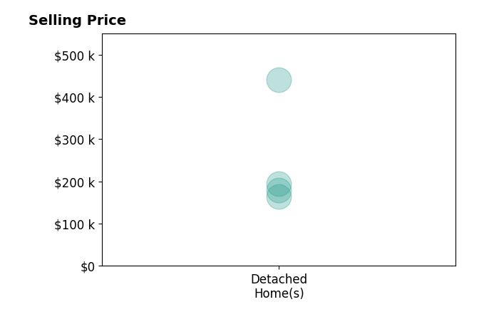 Haylee White's sold homes include detached homes from $165K to $440K.