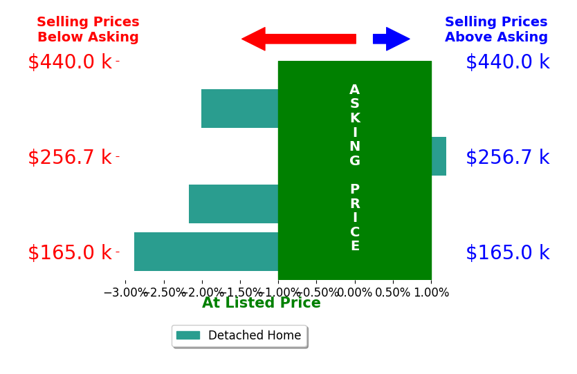 Haylee White's sold homes closed 1.9% below asking on average, with 0 homes above, 3 below, and 1 at asking price.