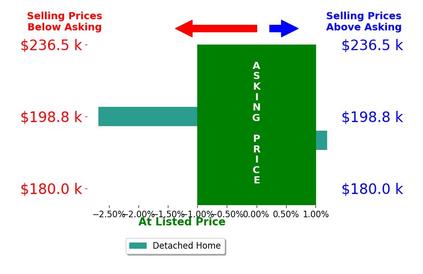 Heidi Prevette's sold homes closed 1.3% below asking on average, with 0 homes above, 1 below, and 1 at asking price.