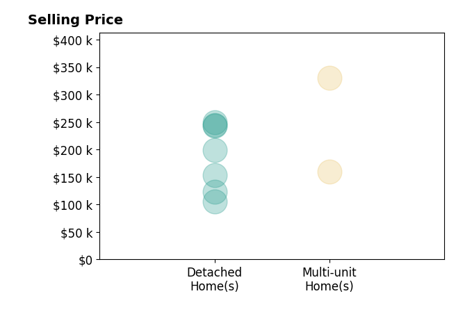 Susan Spady's sold homes include detached homes from $105K to $250K, multi-unit homes from $160K to $330K.