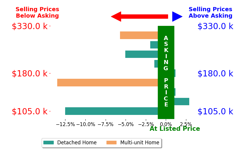Susan Spady's sold homes closed 4.1% below asking on average, with 1 homes above, 6 below, and 2 at asking price.