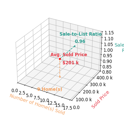 Susan Spady sold 9 homes with an average sold price of $201K and an average sale-to-list ratio of 95.9%.